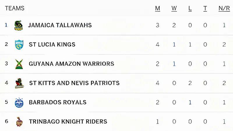 CPL 2023 Points Table: Stay Updated with Team Standings Till the 9th Match