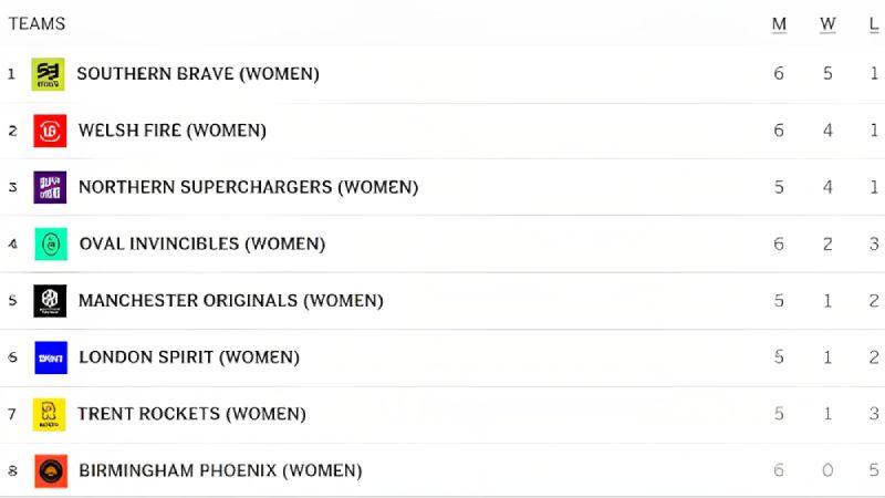 Scores, Wins, and More The Hundred Women's 2023 Latest Points Table Updates