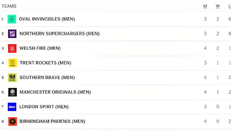 Navigating The Hundred Men's 2023: Tracking Team Positions on the Points Table after 14th match