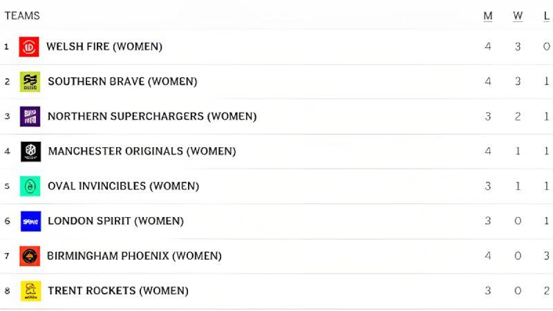 The Hundred Women’s 2023: Your Ultimate Guide to the Latest Team Standings till 14th match