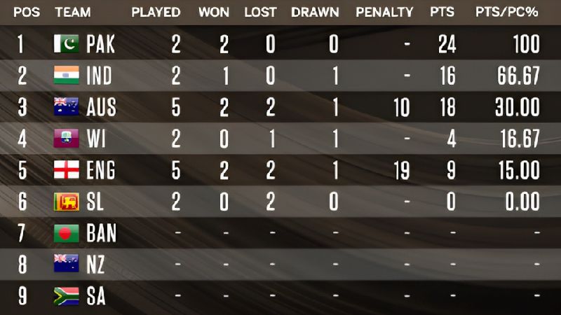 WTC Points Table: Australia and England's Post-Ashes Standings