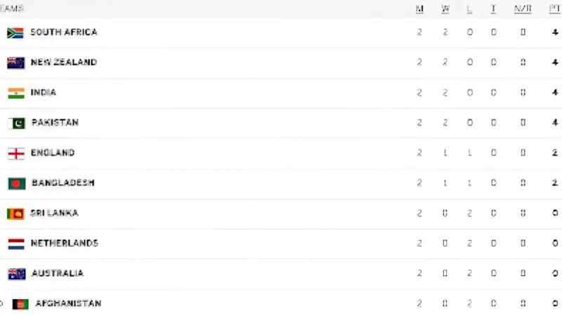 ICC ODI World Cup 2023 Points Table & Team Rankings after 10th Match 
