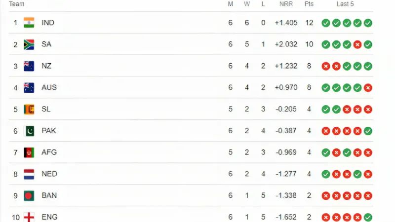 ICC ODI World Cup 2023: Latest Points Table Updates after IND vs ENG Match