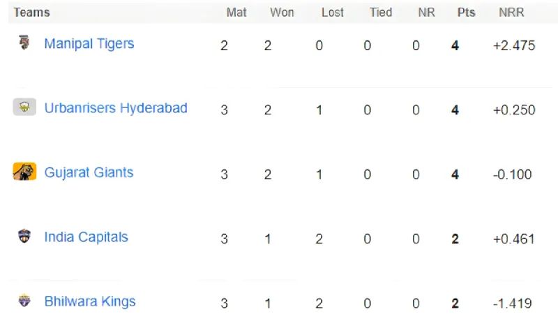 Legends League Cricket: Tracking Team Positions on the Points Table after GG vs URH Match
