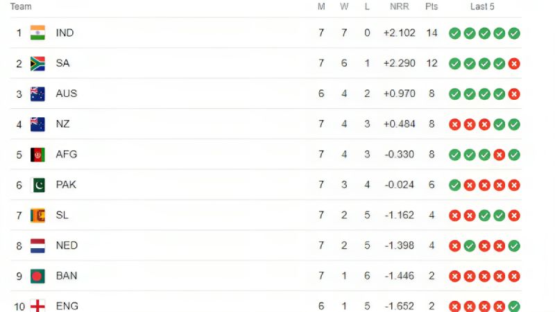 ICC ODI World Cup 2023: Tracking Team Positions on the Points Table after IND vs SL Match