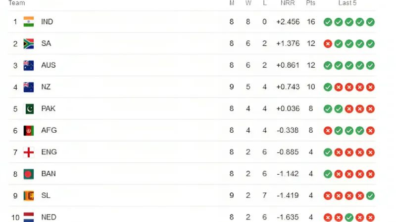 ICC ODI World Cup 2023: Tracking Team Positions on the Points Table after SL vs. NZ Match