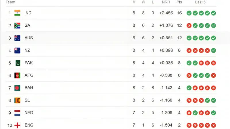 ICC ODI World Cup 2023: Tracking Team Positions on the Points Table after AFG vs. AUS Match
