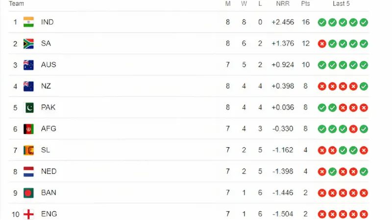 ICC ODI World Cup 2023: Tracking Team Positions on the Points Table after IND vs SA Match