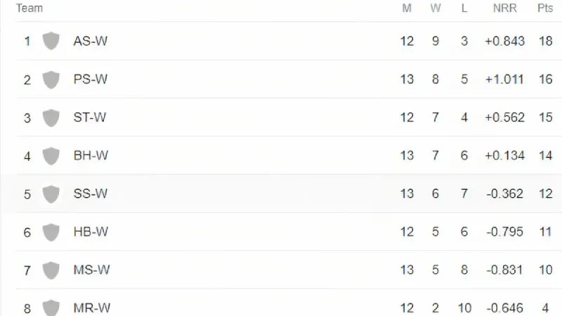 WBBL 2023: Tracking Team Positions on the Points Table after PS-W vs MS-W Match