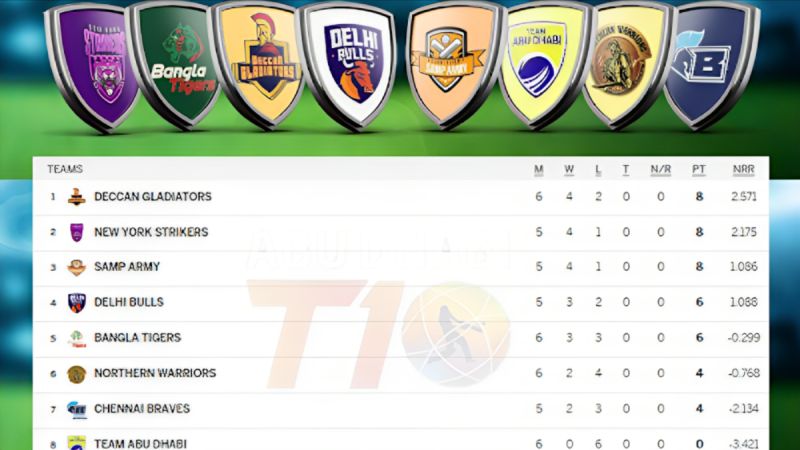 Abu Dhabi T10 Tracking Team Positions on the Points Table after TAD vs NYS Match