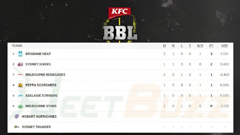 BBL 2023-24 Tracking Team Positions on the Points Table after PS vs MR Match