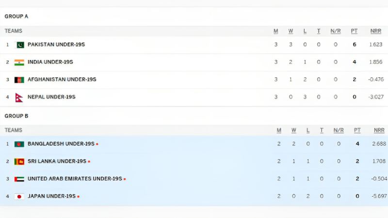 U-19 Asia Cup 2023: Tracking Team Positions on the Points Table after NEP vs IND Match