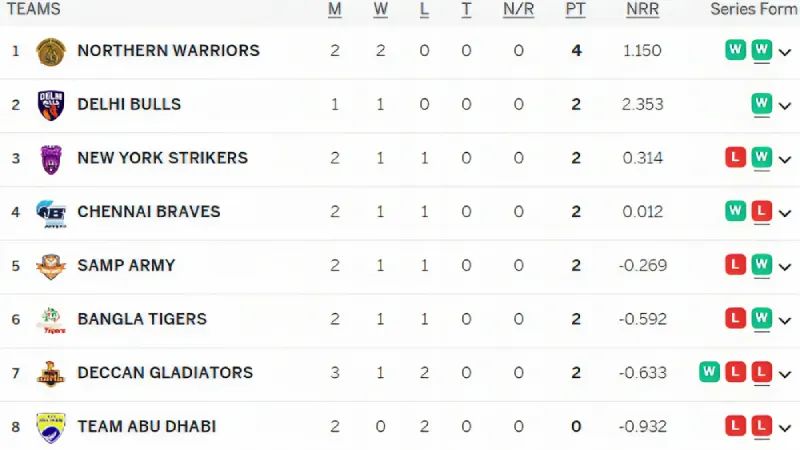 Abu Dhabi T10: Tracking Team Positions on the Points Table after BT vs DG Match