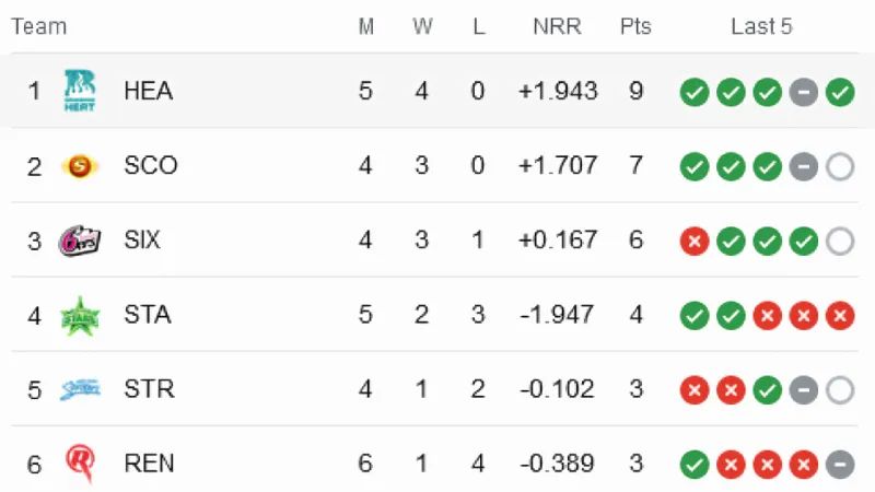 BBL 2023-24 Tracking Team Positions on the Points Table after HH vs MS Match