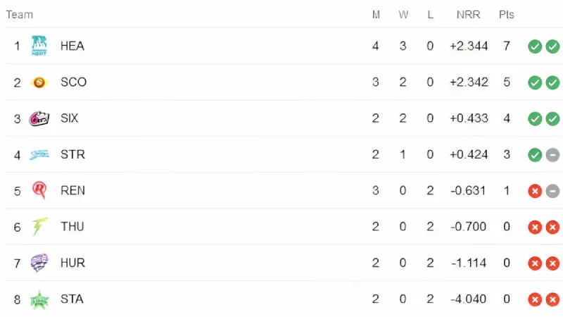 BBL 2023-24: Tracking Team Positions on the Points Table after MR vs BH Match Introduction