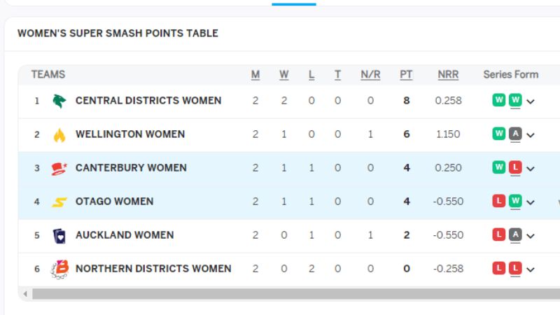 Women's Super Smash 2023-24: Tracking Team Positions on the Points Table after CAN-W vs OTG-W Match