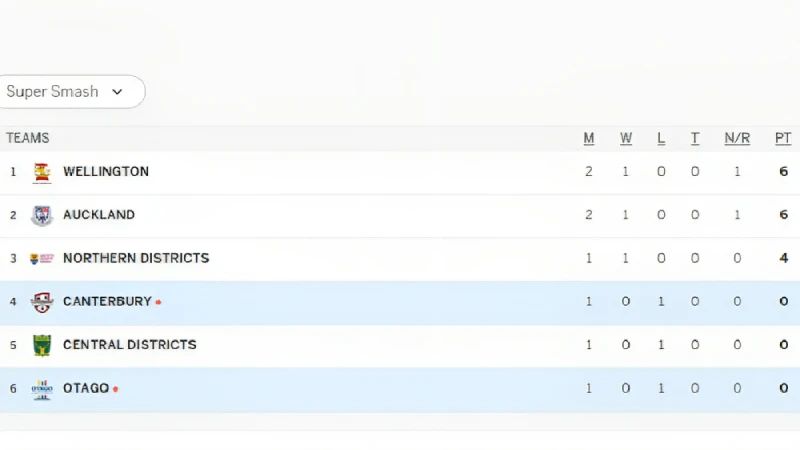 Super Smash 2023-24: Tracking Team Positions on the Points Table after WELL vs AUCK Match 