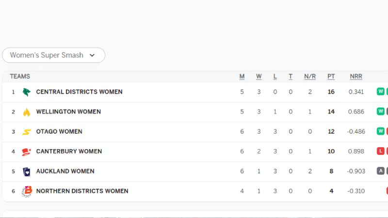 Women's Super Smash 2023-24: Tracking Team Positions on the Points Table after CAN-W vs AK-W Match