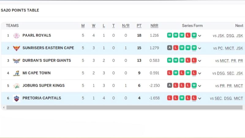 SA20 2024: Tracking Team Positions on the Points Table after SEC vs PC Match