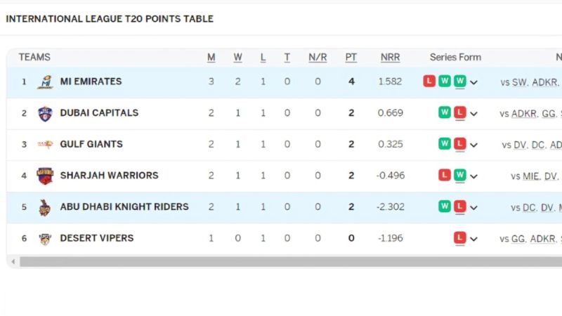 ILT20 2024: Tracking Team Positions on the Points Table after ADKR vs MIE Match