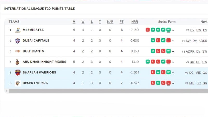 ILT20 2024: Tracking Team Positions on the Points Table after SW vs DV Match