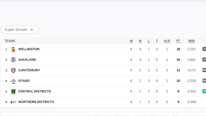 Super Smash 2023-24: Tracking Team Positions on the Points Table after CANT vs AUCK Match In the captivating journey of Super Smash 2023/24, the recent encounter between Canterbury and Auckland in the 16th Match (D/N) at Christchurch on January 07, 2024, has left an indelible mark on the league's landscape. The clash concluded with Auckland securing a dominant victory by 8 wickets, with a significant 28 balls remaining. Let's dissect the outcomes and explore the implications of the points table. Match Recap The 16th Match unfolded under the lights in Christchurch, showcasing the prowess of two formidable teams, Canterbury and Auckland. Auckland emerged victorious with a convincing 8-wicket win, highlighting their dominance in the T20 format. The comprehensive nature of the victory positions Auckland as a force to be reckoned with in Super Smash 2023/24. Auckland's stellar performance in the match showcased a combination of skillful batting, disciplined bowling, and astute captaincy. The well-executed strategy resulted in a clinical win, underscoring the importance of teamwork and adaptability in the dynamic world of T20 cricket. Current Team Standings Let's delve into the current team standings to grasp the impact of the recent clash on the overall points table. Auckland With 3 wins, 1 loss, and 2 no-results in 6 matches, Auckland leads the points table with 16 points. Their impressive net run rate of 1.462 reflects not only their ability to secure victories but also the manner in which they do so, contributing to their position as front-runners in the league. Wellington Wellington, having played 5 matches, secured 3 wins and 1 loss, accumulating 14 points. Their remarkable net run rate of 2.436 highlights their dominance in the matches they've played, positioning them as strong contenders for the Super Smash title. Canterbury Despite the recent loss, Canterbury maintains a competitive stance with 2 wins, 2 losses, and 2 no-results in 6 matches, accumulating 12 points. While their net run rate stands at -0.271, the team's resilience keeps them in the hunt for a playoff spot. Otago Otago, securing 2 wins and 3 losses in 6 matches, possesses 10 points. The recent victory against Northern Districts showcased their potential, although their net run rate of -2.023 suggests challenges that need addressing. Central Districts Central Districts, with 1 win, 2 losses, and 2 no-results in 5 matches, accumulate 8 points. Their net run rate of -0.542 underscores the need for consistent performances in the upcoming fixtures. Northern Districts Northern Districts face challenges with 1 win and 3 losses in 4 matches, accumulating 4 points. While their net run rate stands at -0.669, the team remains determined to bounce back and make an impact in the league. The Super Smash 2023/24 season continues to unfold with each match bringing forth new narratives and challenges. Auckland's commanding performance against Canterbury reshapes the dynamics at the top of the table, setting the stage for intense battles as teams vie for playoff spots. 