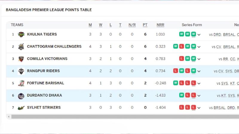 BPL 2024: Tracking Team Positions on the Points Table after RR vs DRD Match