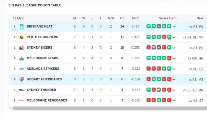 BBL 2023-24 Tracking Team Positions on the Points Table after HH vs AS Match