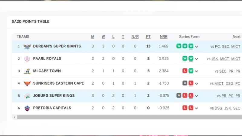 SA20 2024: Tracking Team Positions on the Points Table after DSG vs JSK Match