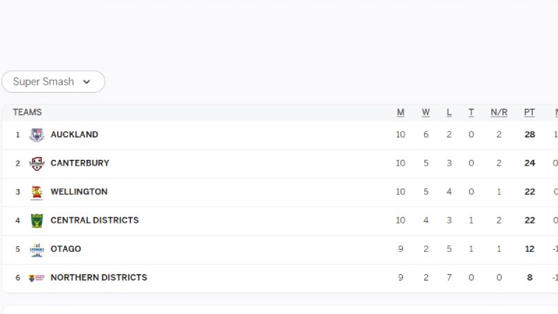 Super Smash 2023/24: Tracking Team Positions on the Points Table after AUCK vs ND Match