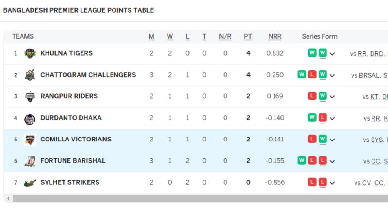 BPL 2024: Tracking Team Positions on the Points Table after BRSAL vs CV Match