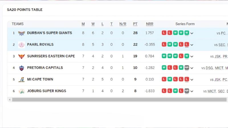 SA20 2024: Tracking Team Positions on the Points Table after DSG vs PR Match