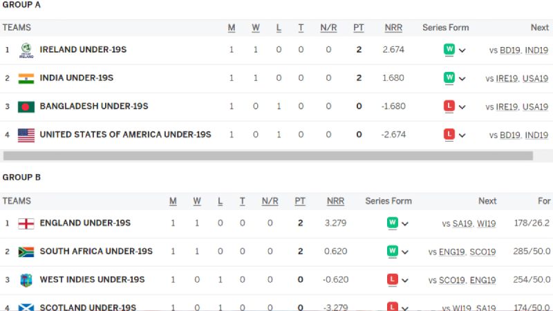 ICC U19 World Cup 2024: Tracking Team Positions on the Points Table after NZ19 vs NEP19 Match