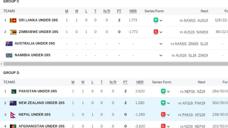 ICC U19 World Cup 2024: Tracking Team Positions on the Points Table after NZ19 vs NEP19 Match