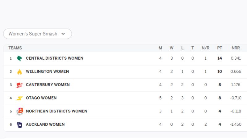 Women's Super Smash 2023-24: Tracking Team Positions on the Points Table after OTG-W vs AK-W Match