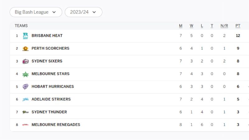 BBL 2023-24 Tracking Team Positions on the Points Table after MR vs HH Match