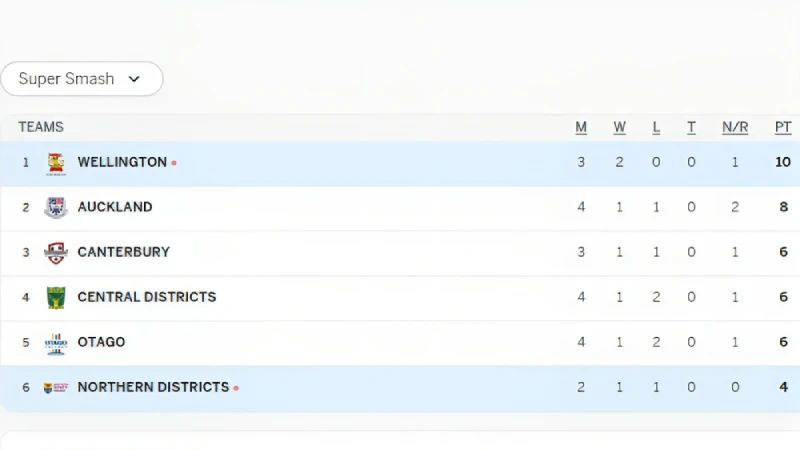 Super Smash 2023-24: Tracking Team Positions on the Points Table after AUCK vs OTAGO Match