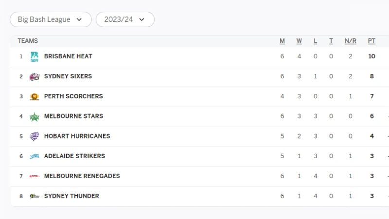 BBL 2023-24: Tracking Team Positions on the Points Table after BH vs SS Match