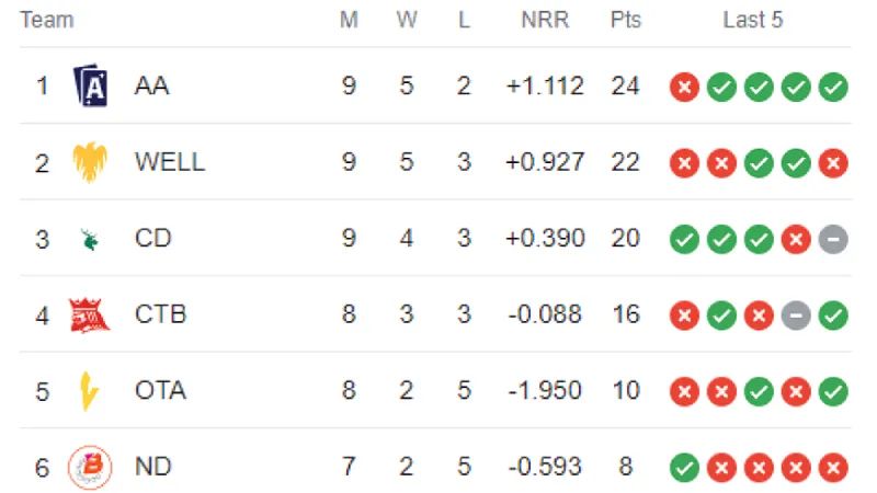 Super Smash 2023-24: Tracking Team Positions on the Points Table after CD vs AUCK Match