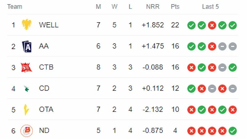 Super Smash 2023-24 Tracking Team Positions on the Points Table after CD vs OTAGO Match