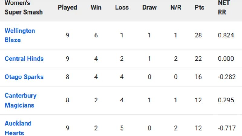 Women's Super Smash 2023-24: Tracking Team Positions on the Points Table after CD-W vs AK-W Match