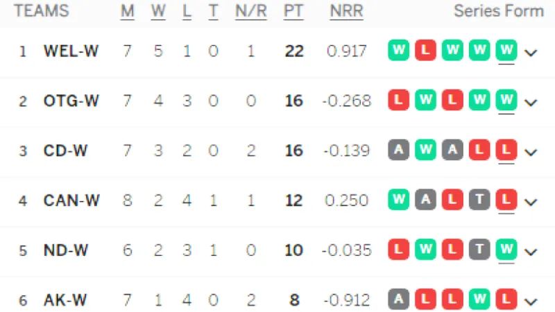 Women's Super Smash 2023-24: Tracking Team Positions on the Points Table after ND-W vs AK-W Match