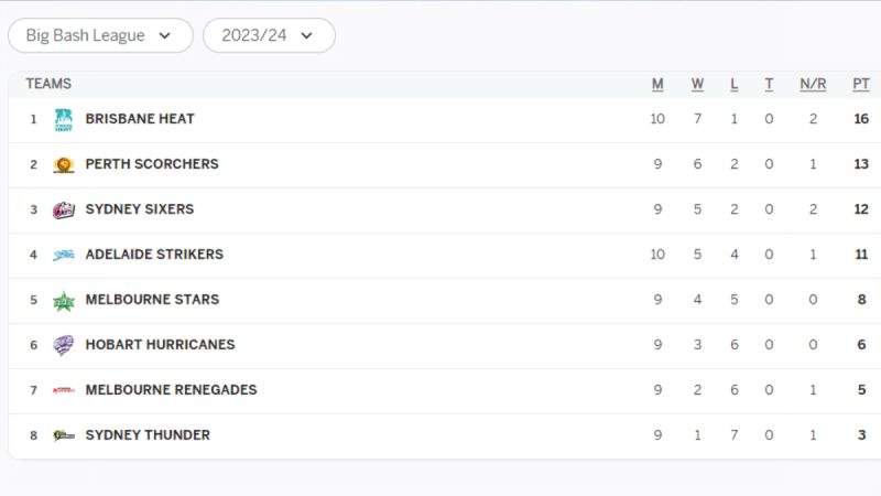 BBL 2023/24: Tracking Team Positions on the Points Table after ST vs AS Match