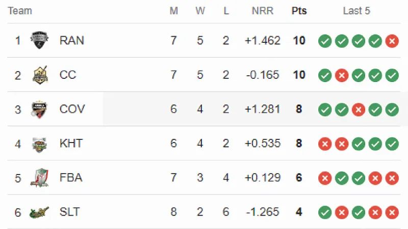 BPL 2024 Tracking Team Positions on the Points Table after DD vs SYL Match