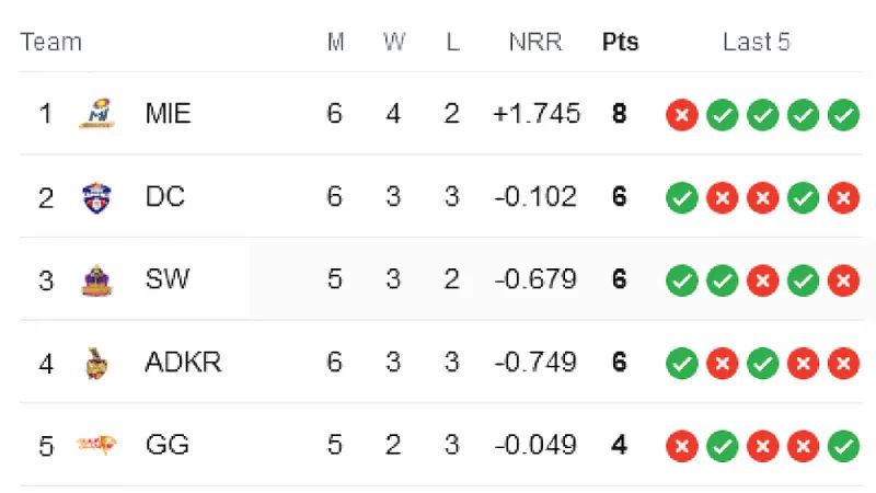 ILT20 2024: Tracking Team Positions on the Points Table after DC vs DV Match