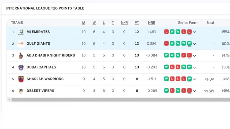 ILT20 2024: Tracking Team Positions on the Points Table after GG vs MIE Match