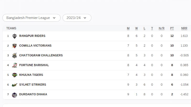 BPL 2024: Tracking Team Positions on the Points Table after BRSAL vs DRD Match