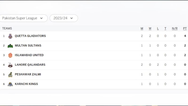 PSL 2024 Tracking Team Positions on the Points Table after LQ vs QG Match