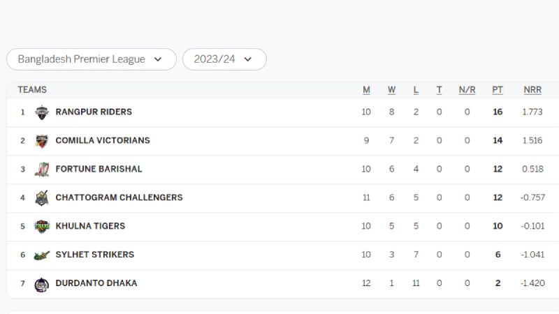 BPL 2024: Tracking Team Positions on the Points Table after CC vs DRD Match