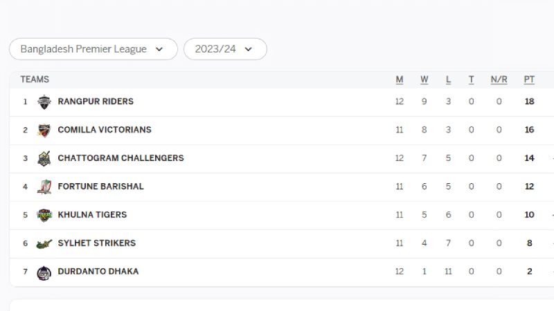 BPL 2024: Tracking Team Positions on the Points Table after RR vs CV Match